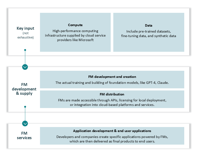 Figure 1: Overview of the supply chain of FM development