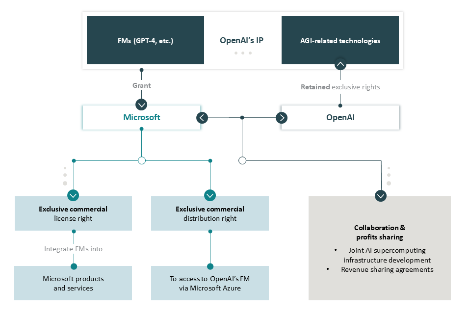 Figure 6: Microsoft’s IP rights and commercialisation rights under its OpenAI partnership