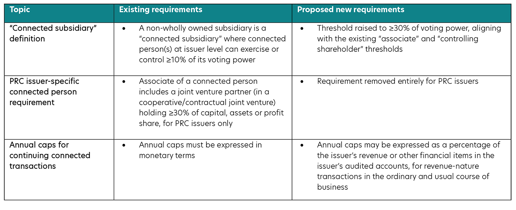Table 2 - HKEX phase 2 listing framework competitiveness review Proposed reforms to notifiable transactions, connected transactions and spin-offs - part 2 - Connected transactions